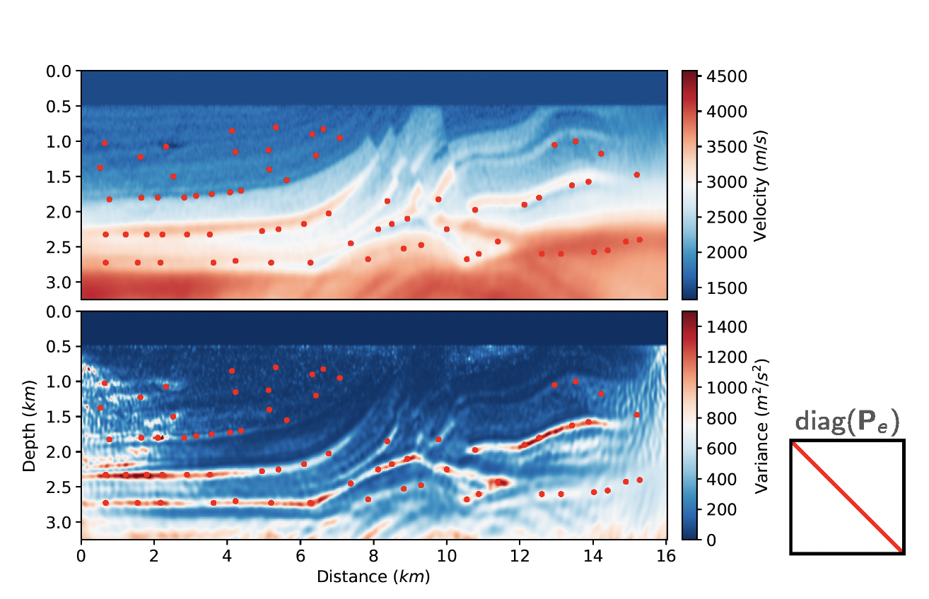 Uncertainty estimation